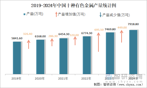 2019-2024年中國十種有色金屬產(chǎn)量統(tǒng)計圖