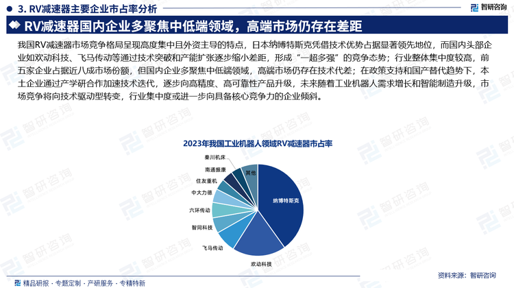 R我国RV减速器市场竞争格局呈现高度集中且外资主导的特点，日本纳博特斯克凭借技术优势占据显著领先地位，而国内头部企业如欢动科技、飞马传动等通过技术突破和产能扩张逐步缩小差距，形成“一超多强”的竞争态势；行业整体集中度较高，前五家企业占据近八成市场份额，但国内企业多聚焦中低端领域，高端市场仍存在技术代差；在政策支持和国产替代趋势下，本土企业通过产学研合作加速技术迭代，逐步向高精度、高可靠性产品升级，未来随着工业机器人需求增长和智能制造升级，市场竞争将向技术驱动型转变，行业集中度或进一步向具备核心竞争力的企业倾斜。