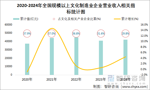 2020-2024年全國(guó)規(guī)模以上文化制造業(yè)企業(yè)營(yíng)業(yè)收入相關(guān)指標(biāo)統(tǒng)計(jì)圖