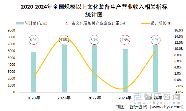 2020-2024年全國規(guī)模以上文化裝備生產(chǎn)營業(yè)收入相關(guān)指標(biāo)統(tǒng)計圖