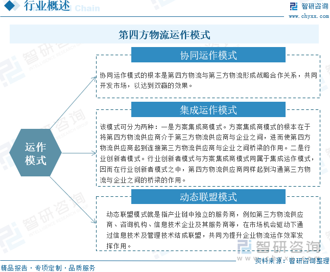 第四方物流的運(yùn)作模式