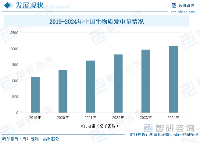 2019-2024年中国生物质发电量情况