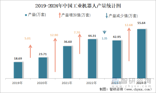 2019-2024年中国工业机器人产量统计图