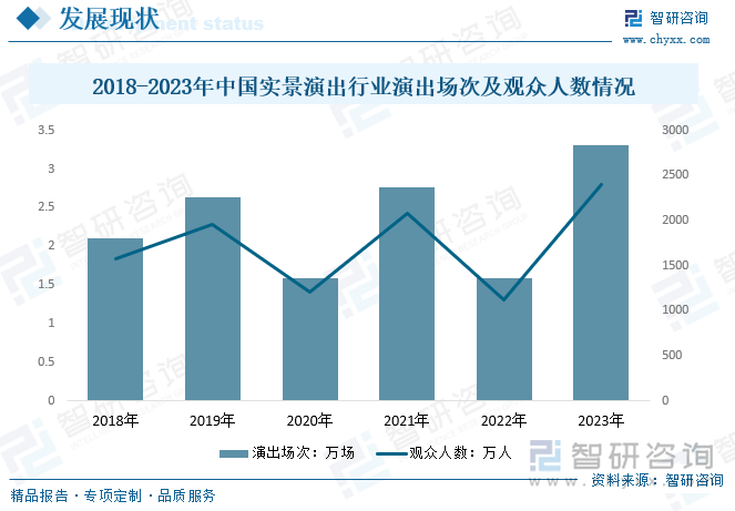 從行業(yè)演出及觀眾數(shù)量情況來看，近幾年實景演出受制于旅游演藝行業(yè)，而在疫情下旅游市場大環(huán)境遭遇瓶頸，2018-2023年實景演出場次出現(xiàn)不同幅度的波動，觀眾人數(shù)則在2020年和2022年現(xiàn)明顯降低，2023年重新增至2403.85萬人，同比增加114%。