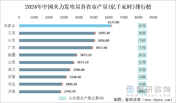 2024年中国火力发电量各省市产量排行榜