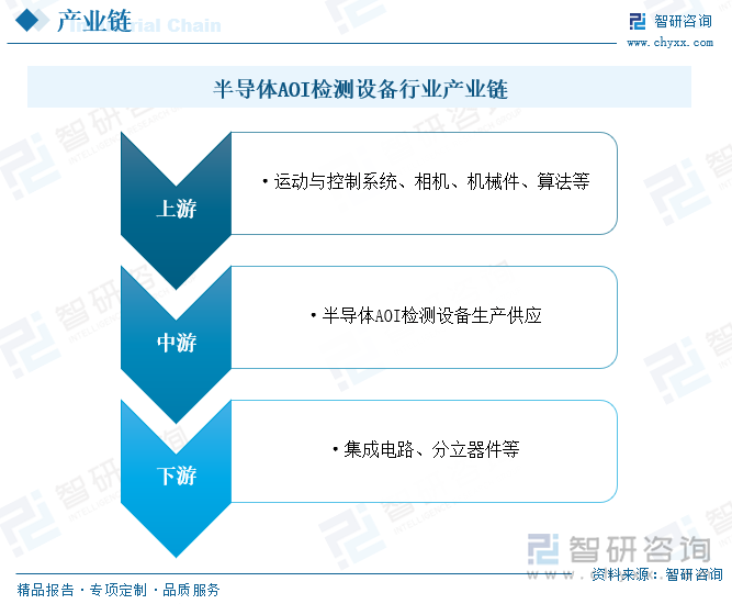 从产业链方面来看，半导体AOI检测设备行业上游主要涉及运动与控制系统类、相机、机械加工件和电气类等核心零部件及软件算法等；中游为半导体AOI检测设备制造企业；下游面向半导体检测行业，主要有分立器件、集成电路以及其他器件。