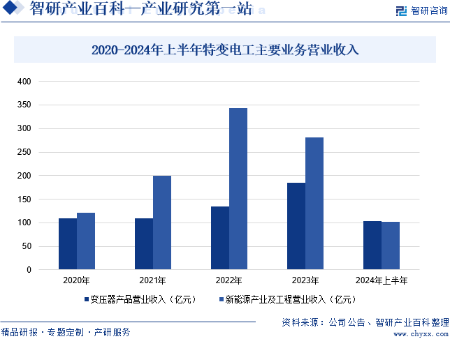 2020-2024年上半年特变电工主要业务营业收入