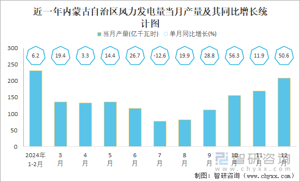 近一年內(nèi)蒙古自治區(qū)風力發(fā)電量當月產(chǎn)量及其同比增長統(tǒng)計圖