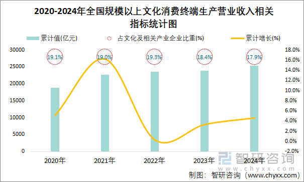 2020-2024年全國規(guī)模以上文化消費終端生產(chǎn)營業(yè)收入相關(guān)指標(biāo)統(tǒng)計圖