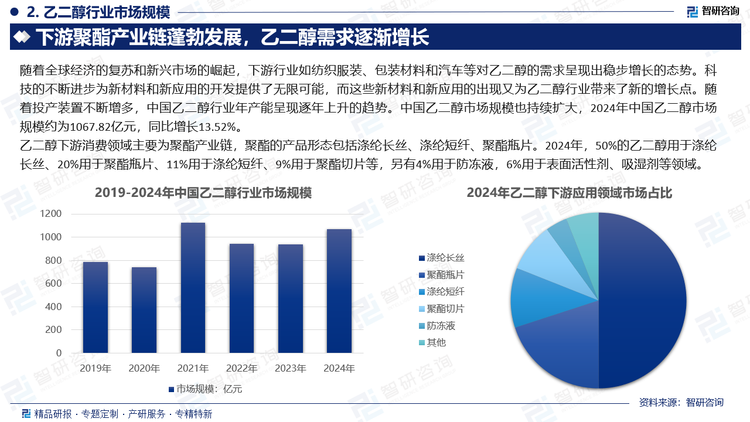 乙二醇下游消费领域主要为聚酯产业链，聚酯的产品形态包括涤纶长丝、涤纶短纤、聚酯瓶片。2024年，50%的乙二醇用于涤纶长丝、20%用于聚酯瓶片、11%用于涤纶短纤、9%用于聚酯切片等，另有4%用于防冻液，6%用于表面活性剂、吸湿剂等领域。