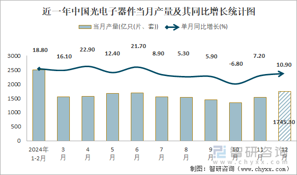 近一年中國光電子器件當(dāng)月產(chǎn)量及其同比增長統(tǒng)計圖