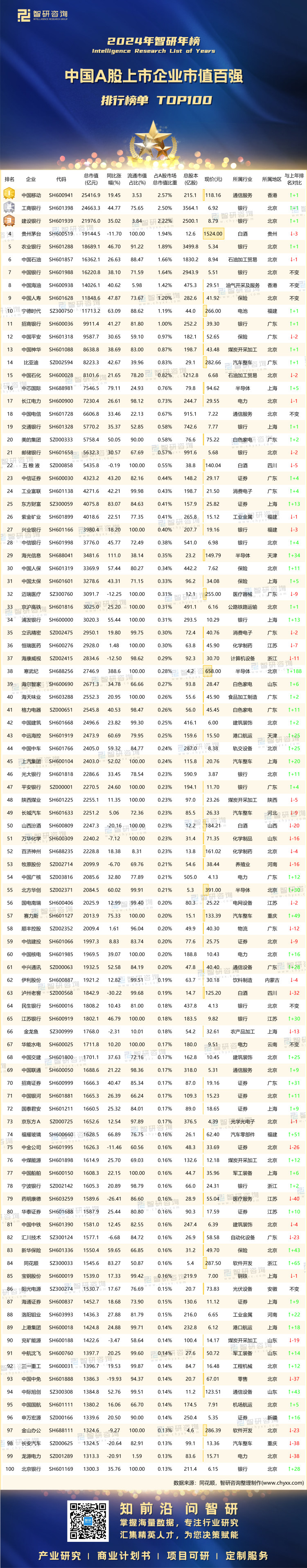 0225：2024年A股市值百强排行-二维码