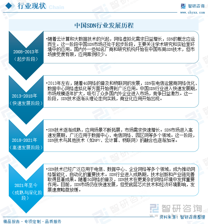 中国SDN行业发展历程