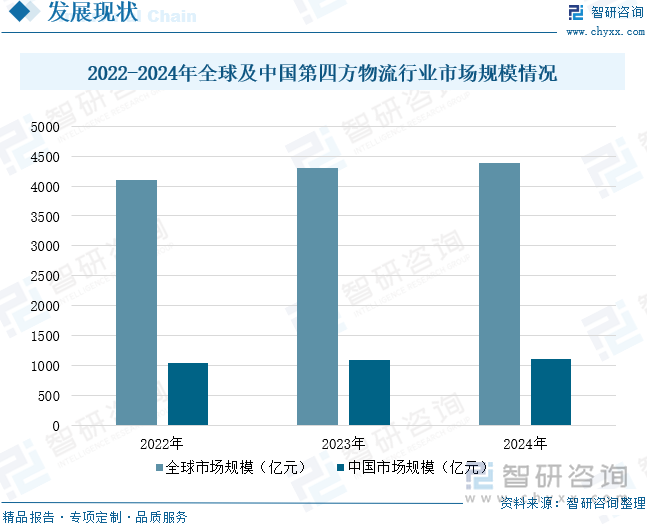 2022-2024年全球及中國第四方物流行業(yè)市場(chǎng)規(guī)模情況