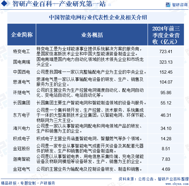 中国智能电网行业代表性企业及相关介绍