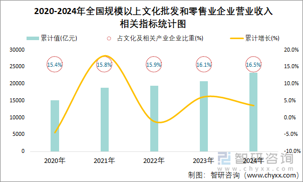 2020-2024年全国规模以上文化批发和零售业企业营业收入相关指标统计图