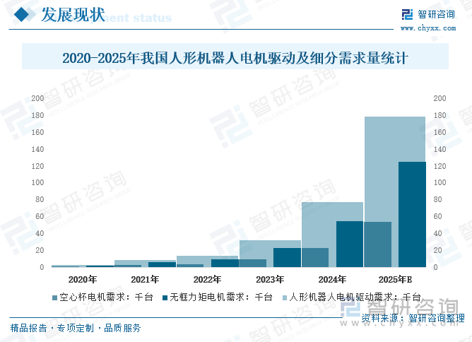 2020-2025年我国人形机器人电机驱动及细分需求量统计