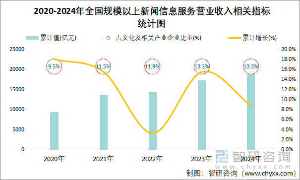 2020-2024年全國規(guī)模以上新聞信息服務(wù)營業(yè)收入相關(guān)指標(biāo)統(tǒng)計(jì)圖