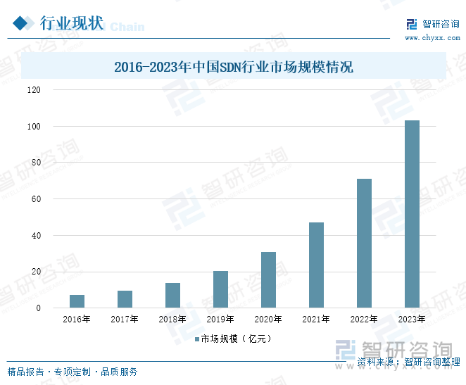 2016-2023年中国SDN行业市场规模情况