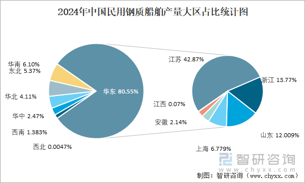 2024年中国民用钢质船舶产量大区占比统计图