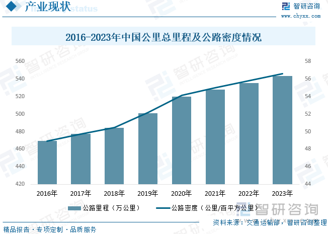 據(jù)統(tǒng)計(jì)，2023年末全國(guó)公路里程543.68萬(wàn)公里，比上年末增加8.20萬(wàn)公里。公路密度56.63公里/百平方公里，增加0.85公里/百平方公里。2023年末全國(guó)國(guó)道里程37.95萬(wàn)公里，省道里程39.36萬(wàn)公里。農(nóng)村公路里程453.14萬(wàn)公里，其中縣道里程69.96萬(wàn)公里、鄉(xiāng)道里程124.32萬(wàn)公里、村道里程258.86萬(wàn)公里。2023年中國(guó)公路養(yǎng)護(hù)里程538.24萬(wàn)公里，占公路里程比重為99.9%。