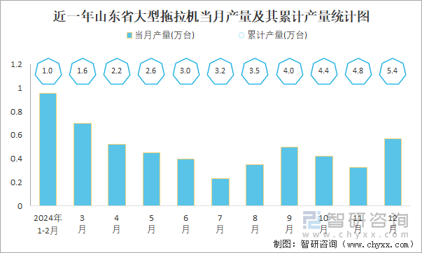 近一年山東省大型拖拉機當(dāng)月產(chǎn)量及其累計產(chǎn)量統(tǒng)計圖