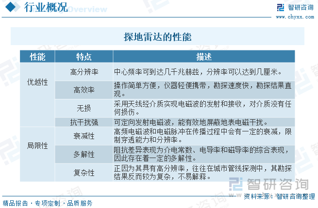 探地雷達(dá)（Ground Penetating Radar，簡(jiǎn)稱(chēng)GPR），是以地下介質(zhì)的介電常數(shù)和電導(dǎo)率等物性參數(shù)差異為基礎(chǔ),通過(guò)發(fā)射天線在地面發(fā)射高頻電磁波信號(hào),信號(hào)在地下介質(zhì)中進(jìn)行一系列的傳播后被接收天線所接受,根據(jù)處理、分析與解釋所接收到的電磁波信號(hào)的振幅、波形、頻率等運(yùn)動(dòng)學(xué)和動(dòng)力學(xué)特征來(lái)查明介質(zhì)內(nèi)部物性特征和分布規(guī)律。探地雷達(dá)技術(shù)是一門(mén)集高精度、高效率以及無(wú)損等眾多優(yōu)點(diǎn)的地球物理勘探方法,但作為一種地球物理勘探方法,自身也是存在著一定的缺陷,限制探地雷達(dá)在各方面的應(yīng)用，探地雷達(dá)的優(yōu)越性和局限性如下：