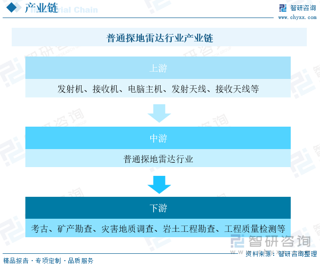 普通探地雷達(dá)由發(fā)射機(jī)、接收機(jī)、電腦主機(jī)、發(fā)射天線、接收天線等組成，在實(shí)際勘察項(xiàng)目中，發(fā)射機(jī)控制發(fā)射天線來(lái)發(fā)射高頻電磁波，并以脈沖形式向地下介質(zhì)傳遞，經(jīng)地下巖土體反射后產(chǎn)生反射信號(hào)回到地面，被接收機(jī)所控制的接收天線接收。高頻電磁波的反射信號(hào)經(jīng)增益調(diào)節(jié)和濾波處理后，可得到不同地層和地質(zhì)異常體的剖面圖像。由于探地雷達(dá)探測(cè)的高精度、高效率以及無(wú)損的特點(diǎn)，目前主要被用于考古、礦產(chǎn)勘查、災(zāi)害地質(zhì)調(diào)查、巖土工程勘察、工程質(zhì)量檢測(cè)、建筑結(jié)構(gòu)檢測(cè)以及軍事目標(biāo)探測(cè)等眾多領(lǐng)域。