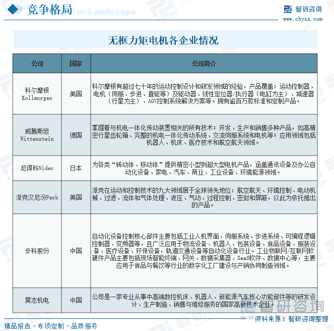 无框力矩电机各企业情况