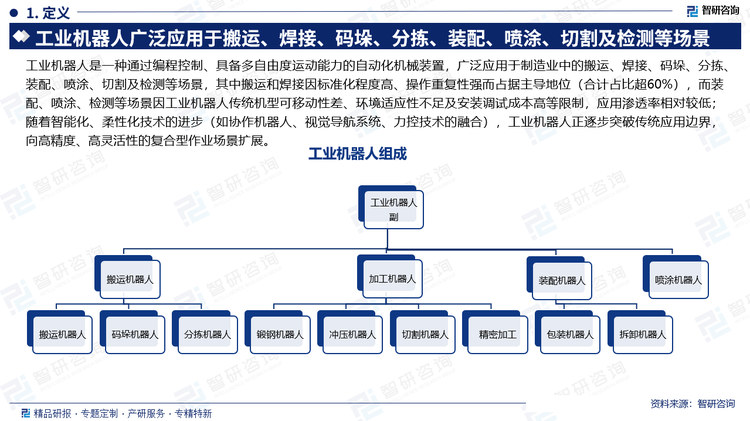 工业机器人是一种通过编程控制、具备多自由度运动能力的自动化机械装置，广泛应用于制造业中的搬运、焊接、码垛、分拣、装配、喷涂、切割及检测等场景，其中搬运和焊接因标准化程度高、操作重复性强而占据主导地位（合计占比超60%），而装配、喷涂、检测等场景因工业机器人传统机型可移动性差、环境适应性不足及安装调试成本高等限制，应用渗透率相对较低；随着智能化、柔性化技术的进步（如协作机器人、视觉导航系统、力控技术的融合），工业机器人正逐步突破传统应用边界，向高精度、高灵活性的复合型作业场景扩展。