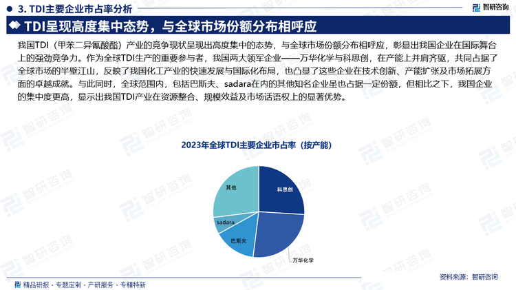 我国TDI（甲苯二异氰酸酯）产业的竞争现状呈现出高度集中的态势，与全球市场份额分布相呼应，彰显出我国企业在国际舞台上的强劲竞争力。作为全球TDI生产的重要参与者，我国两大领军企业——万华化学与科思创，在产能上并肩齐驱，共同占据了全球市场的半壁江山，反映了我国化工产业的快速发展与国际化布局，也凸显了这些企业在技术创新、产能扩张及市场拓展方面的卓越成就。与此同时，全球范围内，包括巴斯夫、sadara在内的其他知名企业虽也占据一定份额，但相比之下，我国企业的集中度更高，显示出我国TDI产业在资源整合、规模效益及市场话语权上的显著优势。