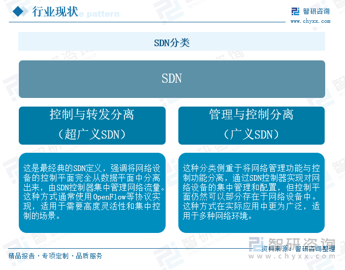 SDN分类