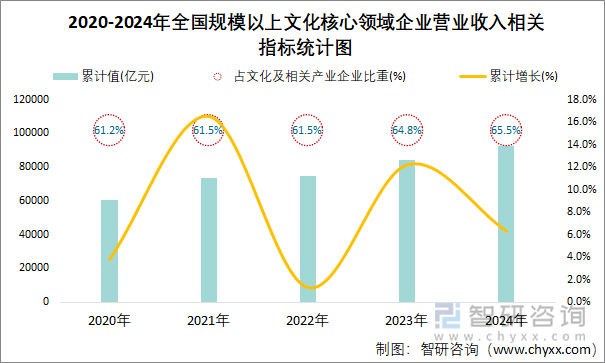 2020-2024年全國規(guī)模以上文化核心領域企業(yè)營業(yè)收入相關指標統(tǒng)計圖