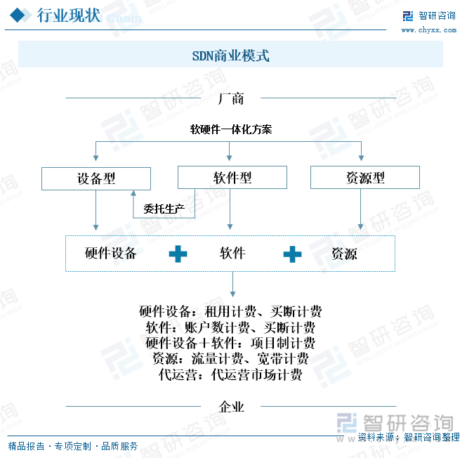 SDN商业模式