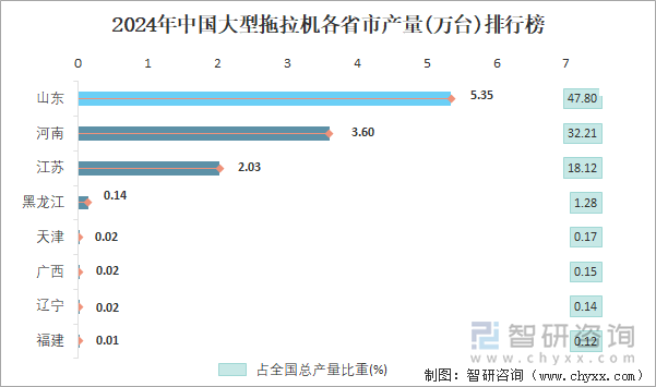 2024年中國大型拖拉機各省市產(chǎn)量排行榜