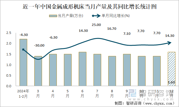 近一年中國(guó)金屬成形機(jī)床當(dāng)月產(chǎn)量及其同比增長(zhǎng)統(tǒng)計(jì)圖