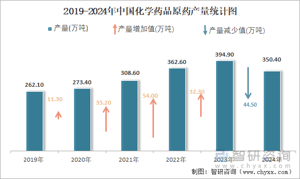 2019-2024年中国化学药品原药产量统计图