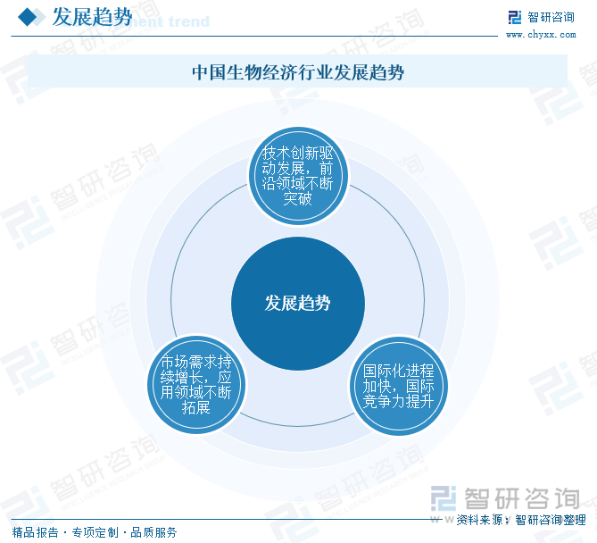 中国生物经济行业发展趋势