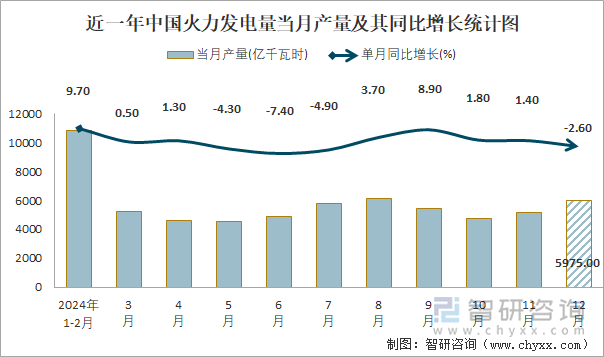 近一年中国火力发电量当月产量及其同比增长统计图