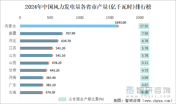 2024年中國風力發(fā)電量各省市產(chǎn)量排行榜