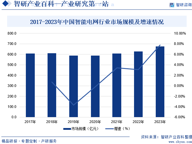 2017-2023年中国智能电网行业市场规模及增速情况