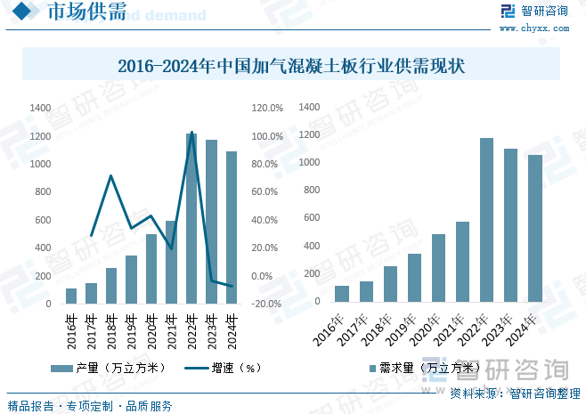 加气混凝土板具有轻质高强、保温隔热、吸声降噪、抗震耐火、质优价廉等性能优势，在房屋建筑领域应用广泛，在屋面、楼面和外墙、内墙等部位都得到大量应用，对比其他材料的性价比相对较高。尤其是近年来随着我国建筑节能工作的持续开展，外墙节能用加气混凝土板的发展日新月异。据统计，2022年我国加气混凝土板产量大幅提升，达到1220万立方米，同比增长103%；近两年受房地产市场调整影响，2024年我国加气混凝土板产量为1095万立方米。