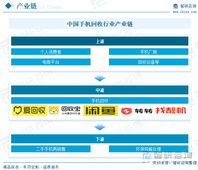 中國(guó)手機(jī)回收行業(yè)產(chǎn)業(yè)鏈