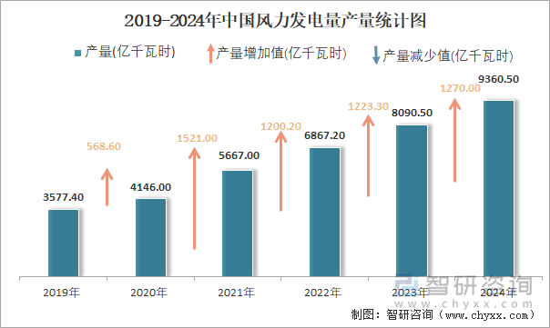 2019-2024年中國風力發(fā)電量產(chǎn)量統(tǒng)計圖