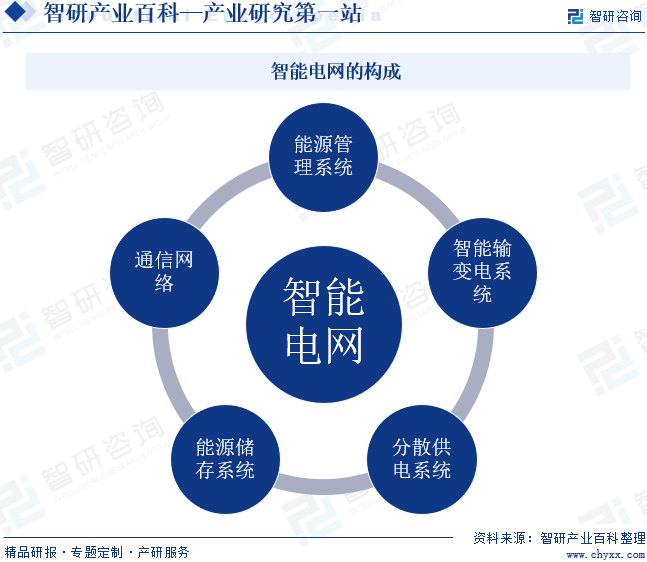 智能电网的构成