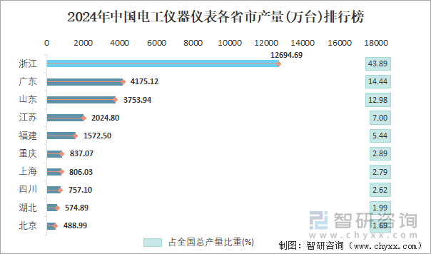 2024年中国电工仪器仪表各省市产量排行榜