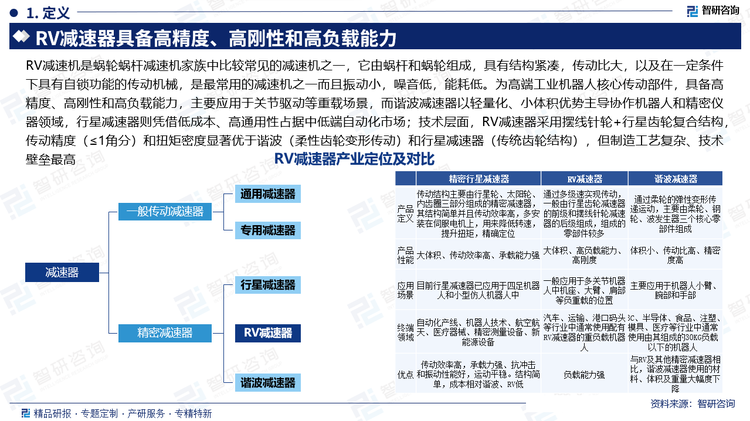 RV减速器是蜗轮蜗杆减速器家族中比较常见的减速器之一，它由蜗杆和蜗轮组成，具有结构紧凑，传动比大，以及在一定条件下具有自锁功能的传动机械，是最常用的减速器之一而且振动小，噪音低，能耗低。为高端工业机器人核心传动部件，具备高精度、高刚性和高负载能力，主要应用于关节驱动等重载场景，而谐波减速器以轻量化、小体积优势主导协作机器人和精密仪器领域，行星减速器则凭借低成本、高通用性占据中低端自动化市场；技术层面，RV减速器采用摆线针轮+行星齿轮复合结构，传动精度（≤1角分）和扭矩密度显著优于谐波（柔性齿轮变形传动）和行星减速器（传统齿轮结构），但制造工艺复杂、技术壁垒最高。