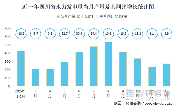 近一年四川省水力發(fā)電量當(dāng)月產(chǎn)量及其同比增長統(tǒng)計圖