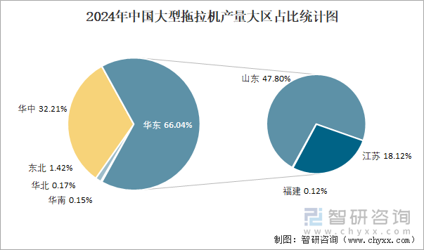 2024年中國大型拖拉機產(chǎn)量大區(qū)占比統(tǒng)計圖