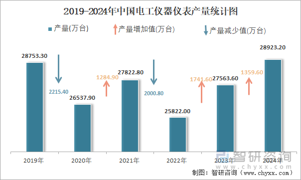 2019-2024年中国电工仪器仪表产量统计图